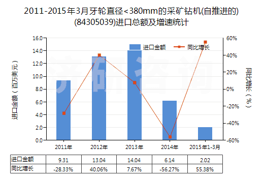2011-2015年3月牙輪直徑<380mm的采礦鉆機(jī)(自推進(jìn)的)(84305039)進(jìn)口總額及增速統(tǒng)計(jì)